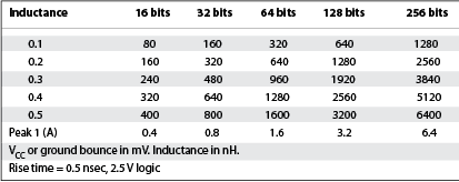 Table 1. V<sub>CC</sub> or ground bounce vs. package inductance and bus width.